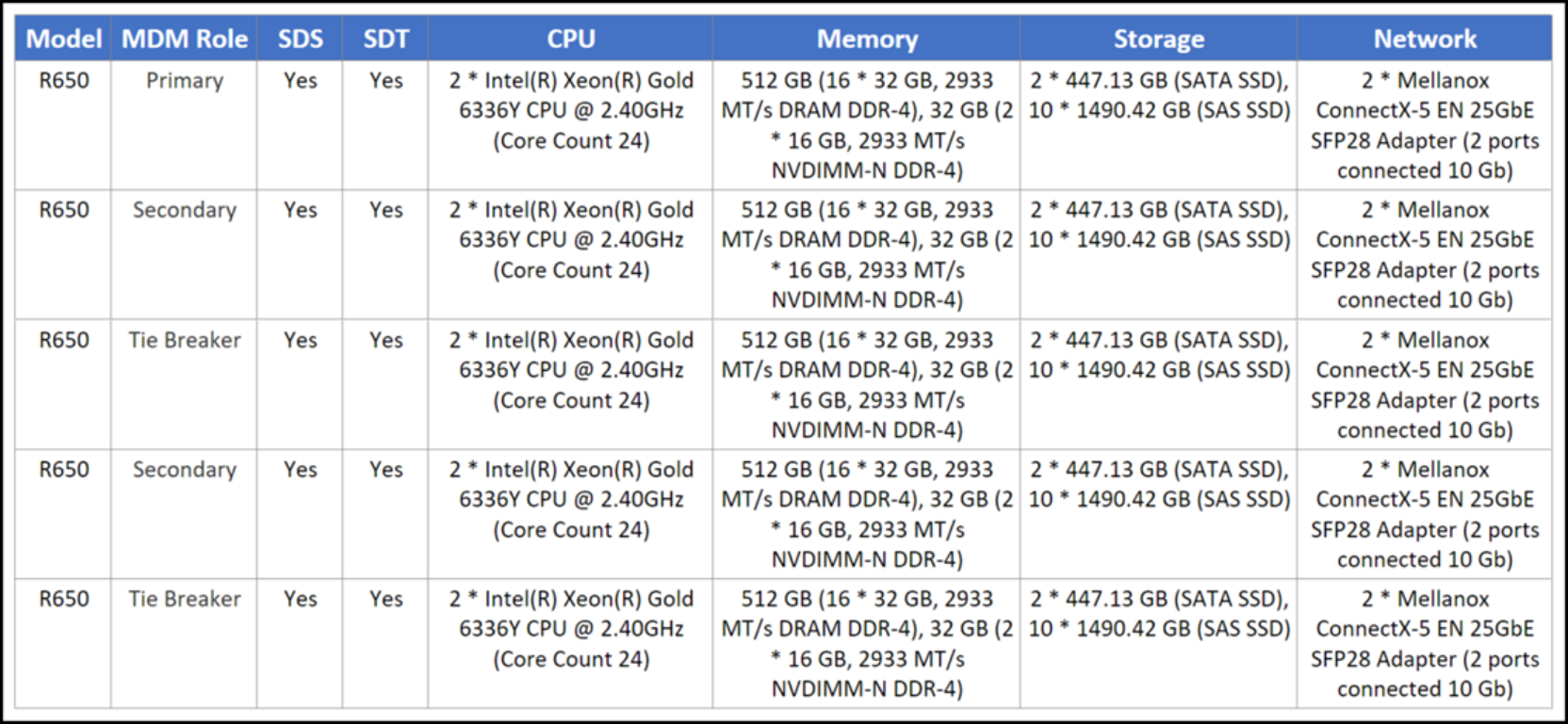 A table showing PowerFlex node configurations