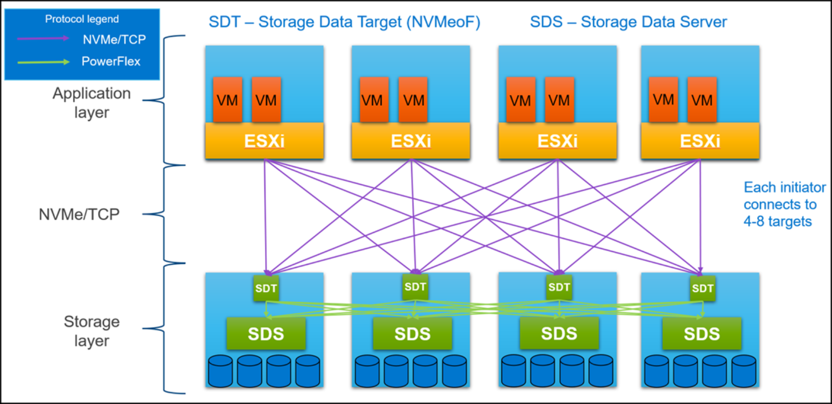 NVMe/TPC protocol host connectivity