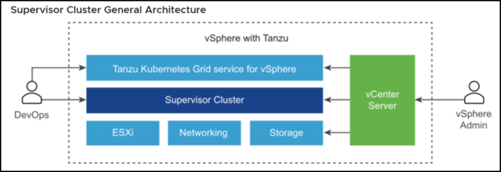 Supervisor Cluster