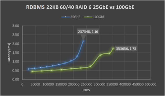 This graphic illustrates the results from RDBMS 22 KB testing