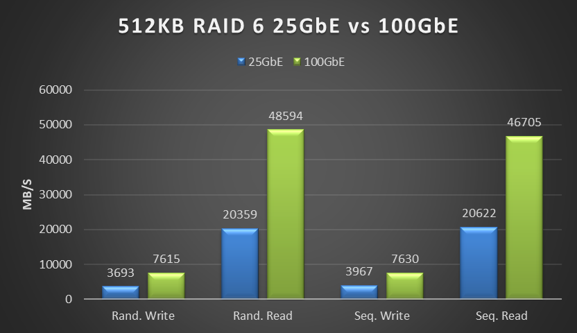 This graphic illustrates the results from 512 KB throughput testing