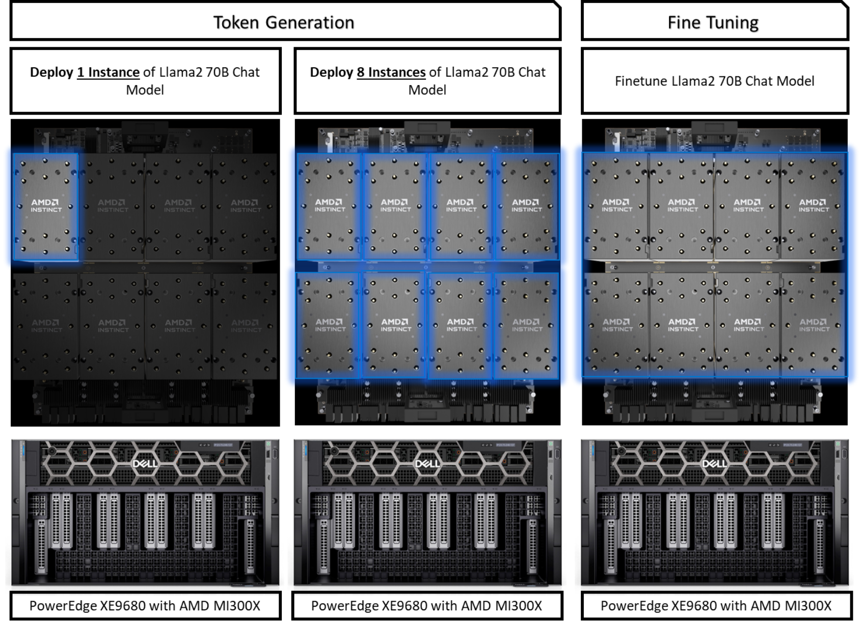 This figure illustrates the three test scenarios: Token generation on a single GPU, token generation on 8 gpus, and fine tuning with all eight gpus. In all cases the workload is llama2 70B chat and the server is PowerEdge XE9680 with AMD MI300X