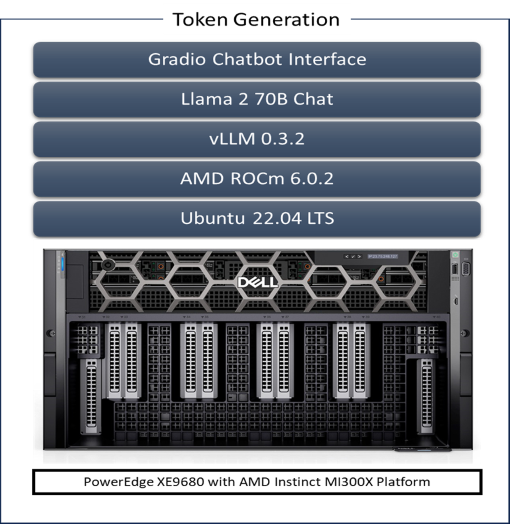 A figure showing the software stack of the token generation solution. From top down: Gradio chatbot interface, Llama2 70B chat, vLLM, AMD ROCm, and Ubuntu 22.04