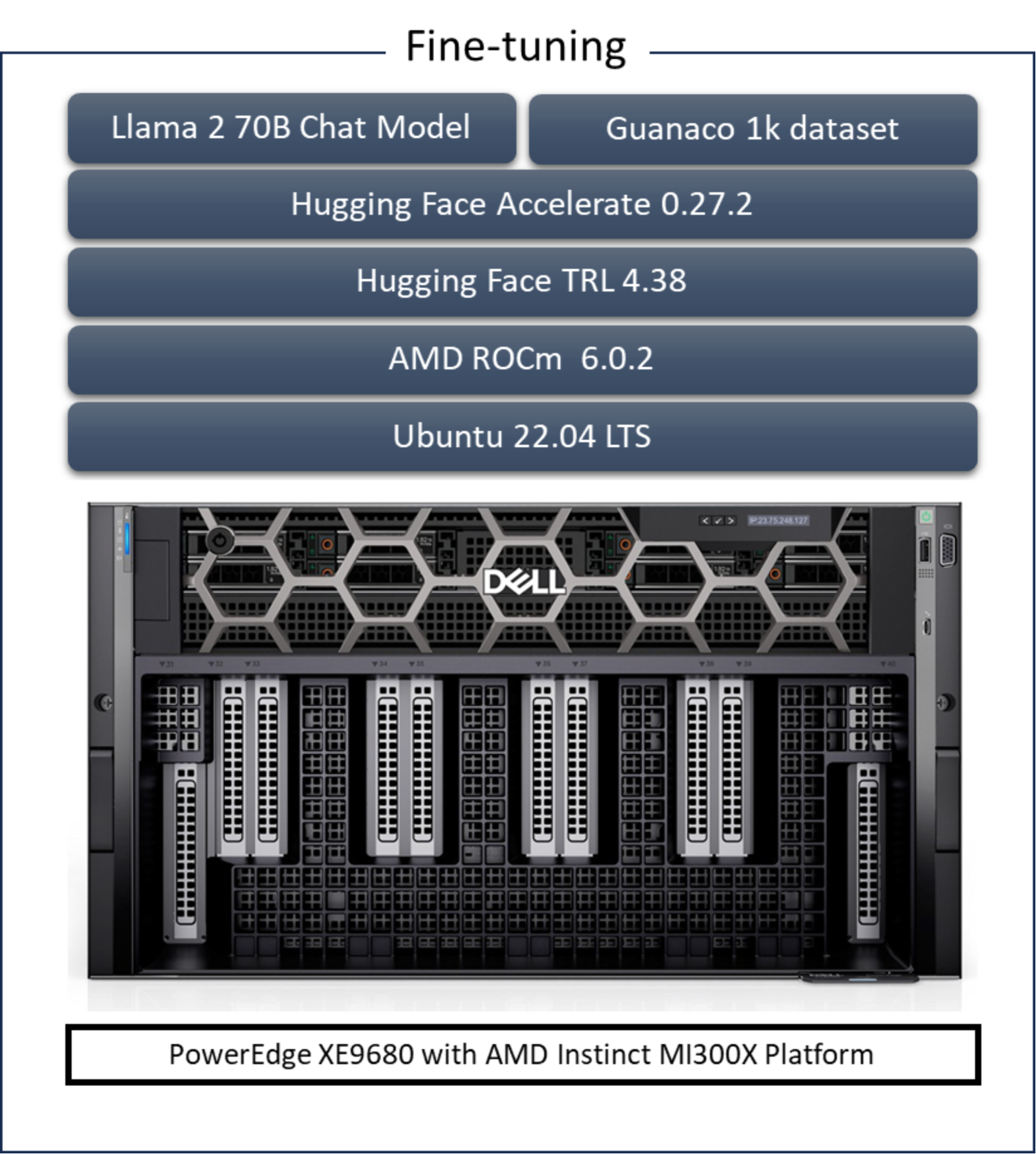 A figure showing the software stack of the fine tuning solution. From top down: Llama2 70B Chat with Guanaco 1k dataset, Hugging Face Accelerate, Hugging Face TRL, AMD ROCm, and Ubuntu 22.04