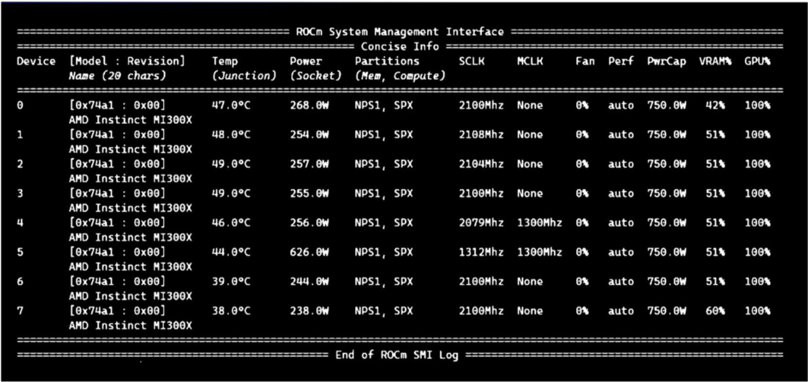 A screenshot of ROCm SMI Output showing health of GPUs