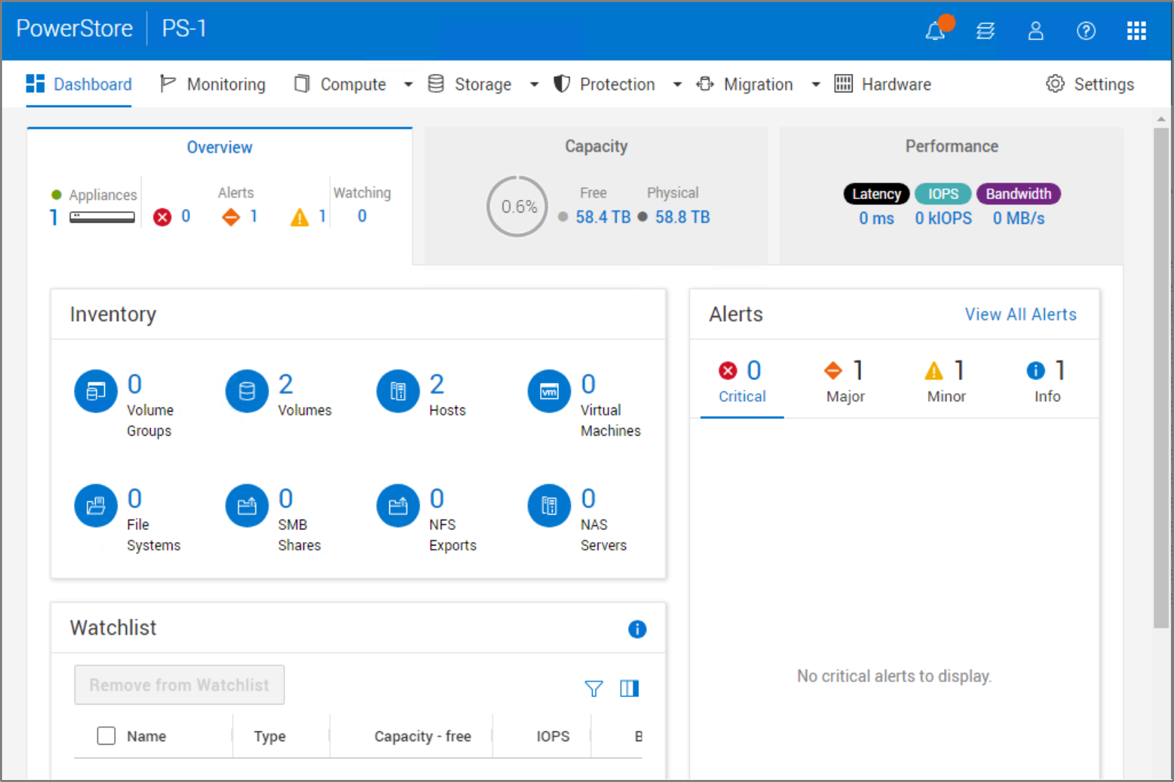 PowerStore Manager user interface (UI) dashboard. On the dashboard, the contents of the Overview card are displayed including appliance inventory, alerts, and a watchlist. 