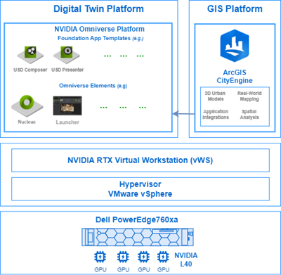 This figure shows the foundation Architecture for Digital Twin and GIS Workloads