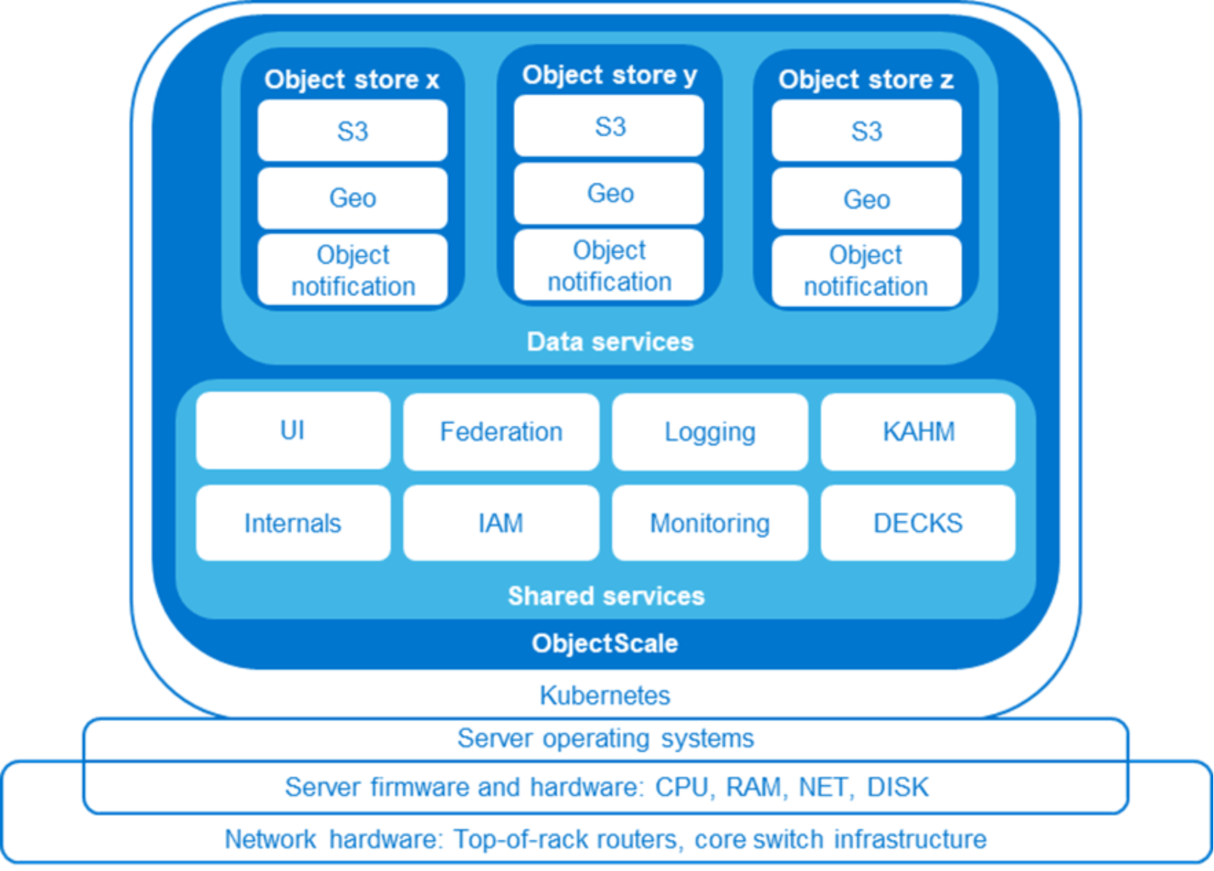 A diagram illustrating the logical components of an ObjectScale instance per Kubernetes cluster.