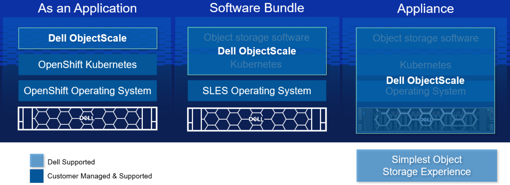 A diagram illustrating the three deployment models for ObjectScale - As an Application, Software Bundle, or Appliance.
