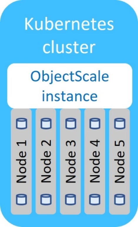 A logical diagram illustrating an ObjectScale appliance deployed within a Kubernetes cluster.