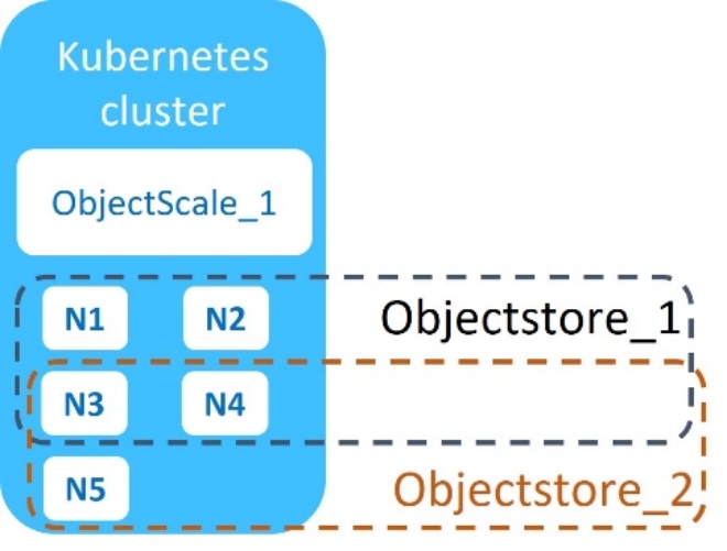 A diagram depicting an example of the resource reservations for two Objectstore instances within a Kubernetes cluster.