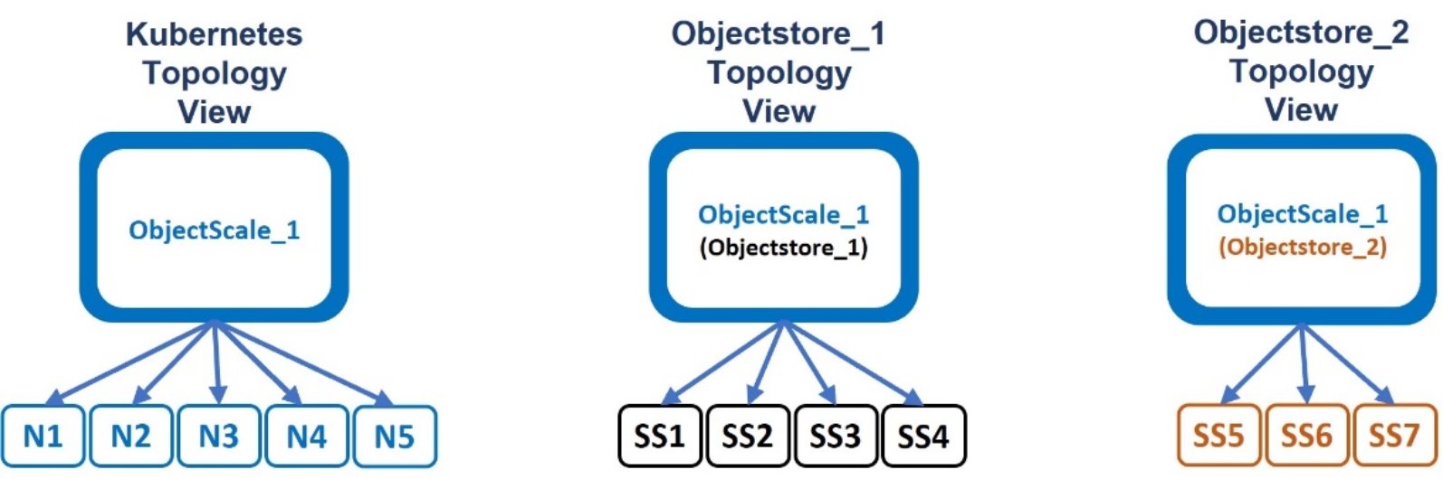 A diagram depicting an example for topology trees for two Objectstores.