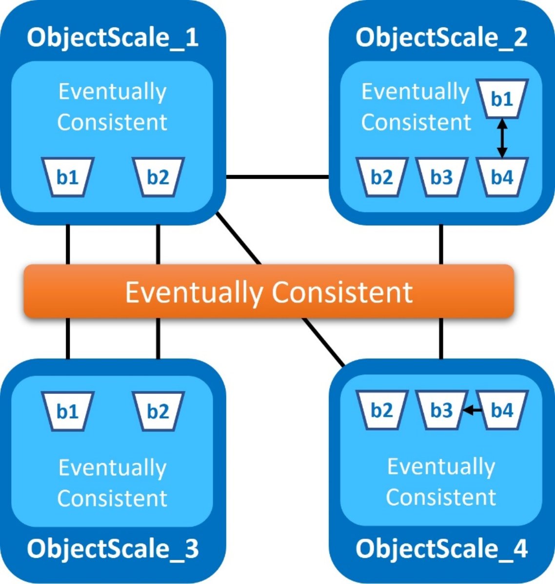 A logical diagram illustrating the eventual consistency model for ObjectScale replication between source and destination buckets.