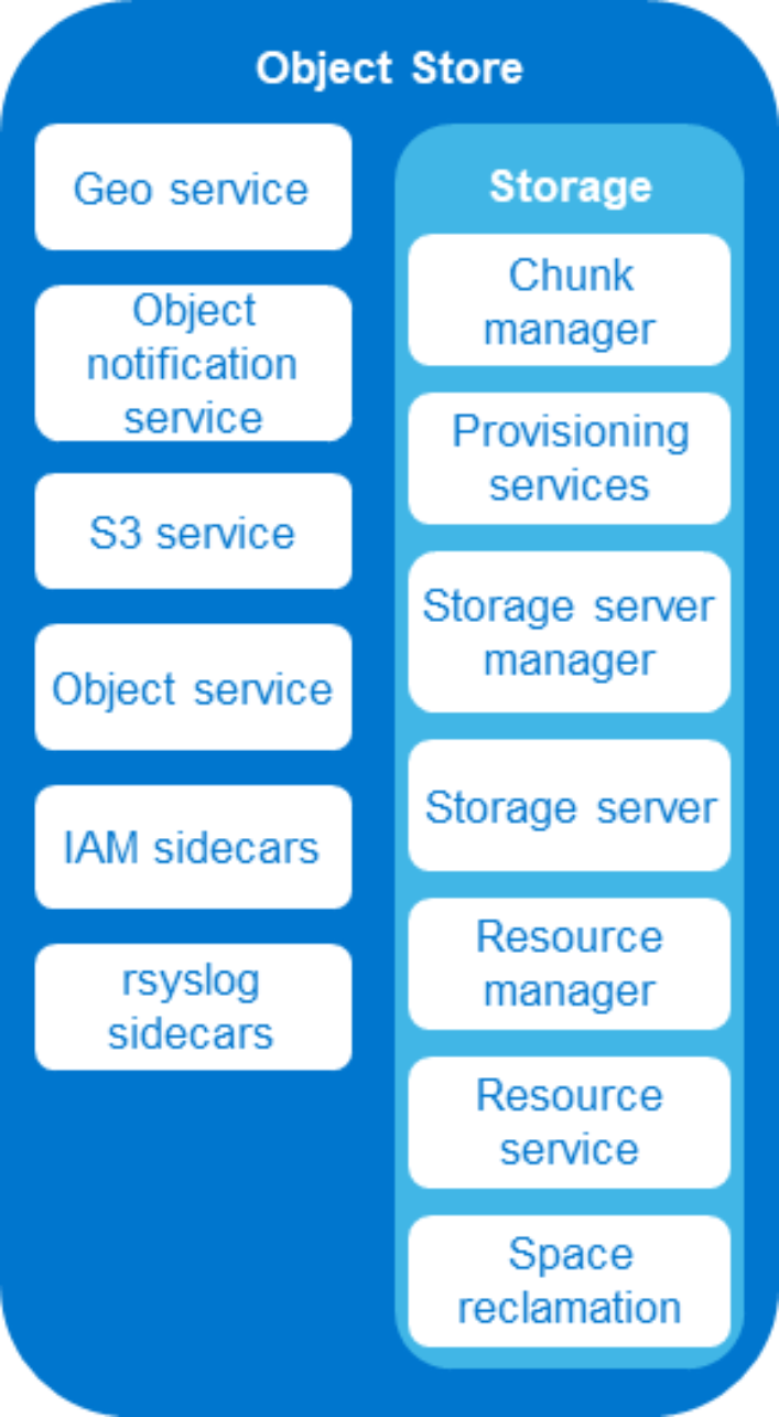 A logical diagram illustrating the various ObjectStore data services.