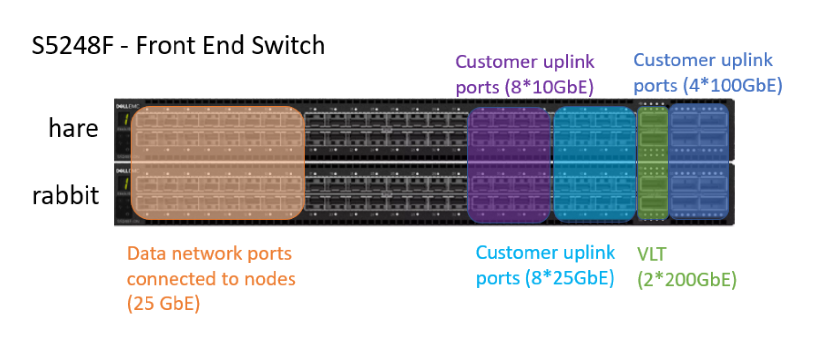 This is Front-end network switch port designation and usage, for each port usage, you can refer to the ECS hardware guide.