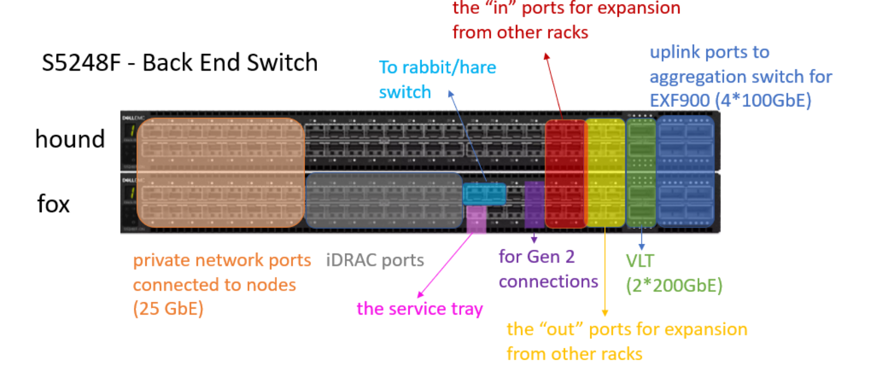 This is back-end network switch port designation and usage, for each port usage, you can refer to the ECS hardware guide.