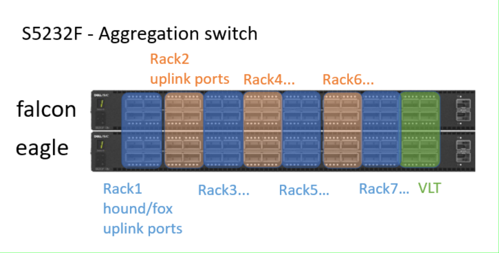 This is aggregation swtich network switch port designation and usage, This configuration allows you to connect to seven racks of EXF900 nodes.