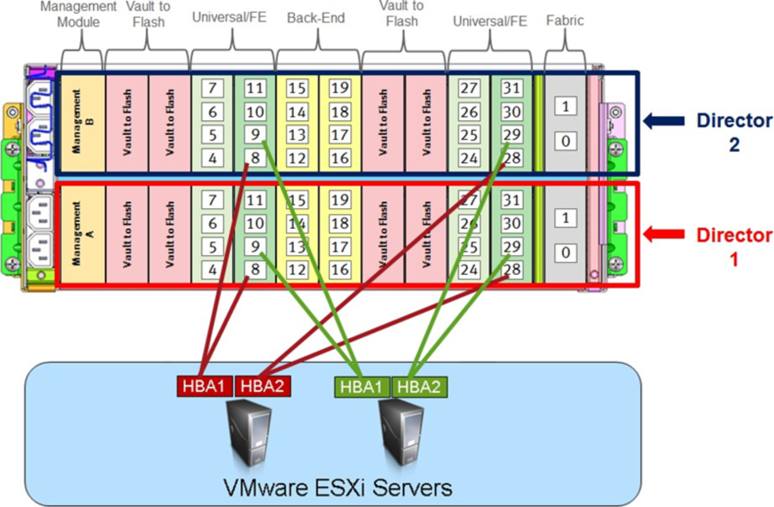 Connecting ESXi servers to a single engine PowerMax