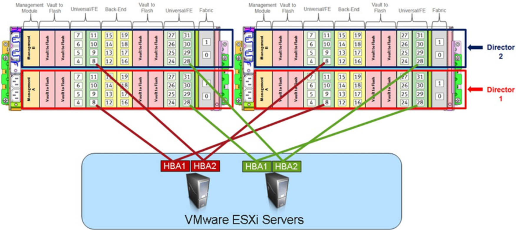 Connecting ESXi servers to a multi-engine PowerMax