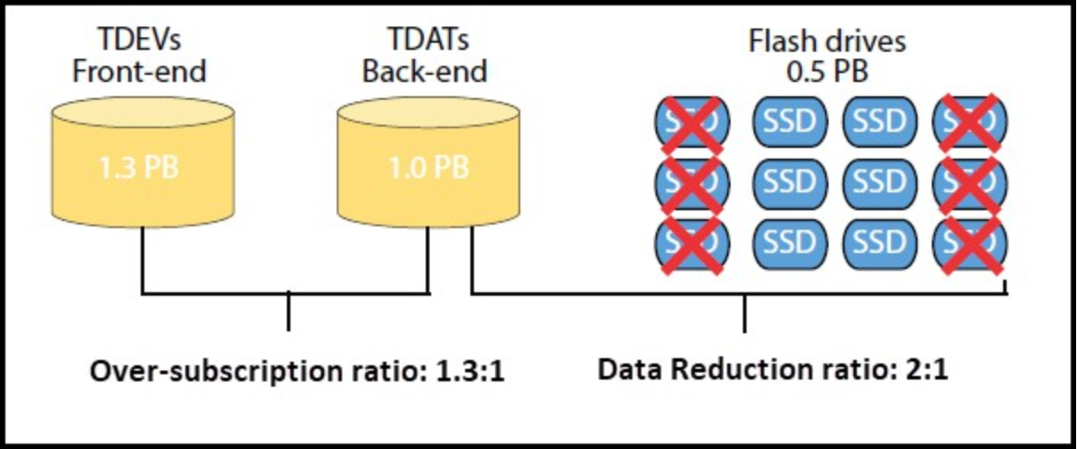 Data reduction on the PowerMax 