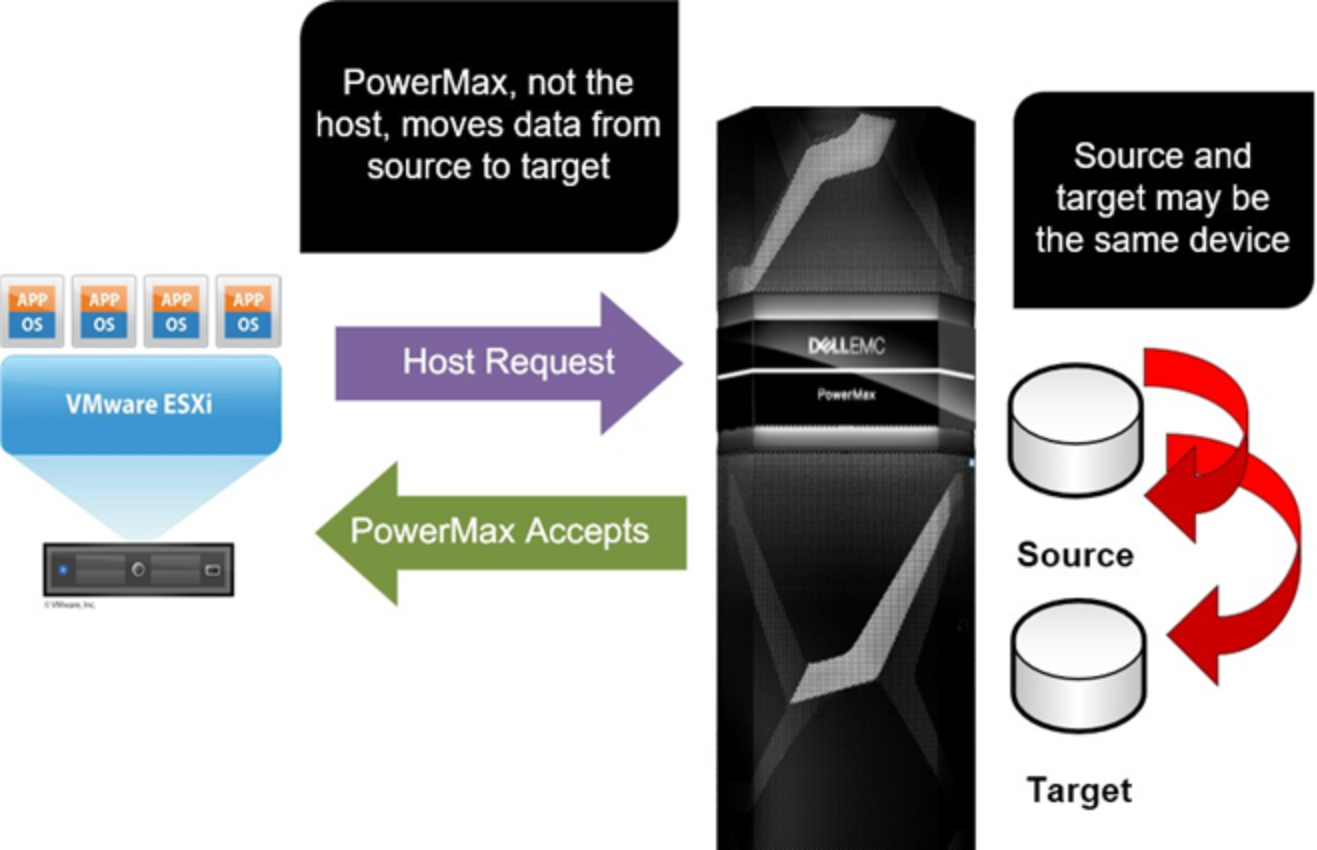 Hardware-accelerated Full Copy    