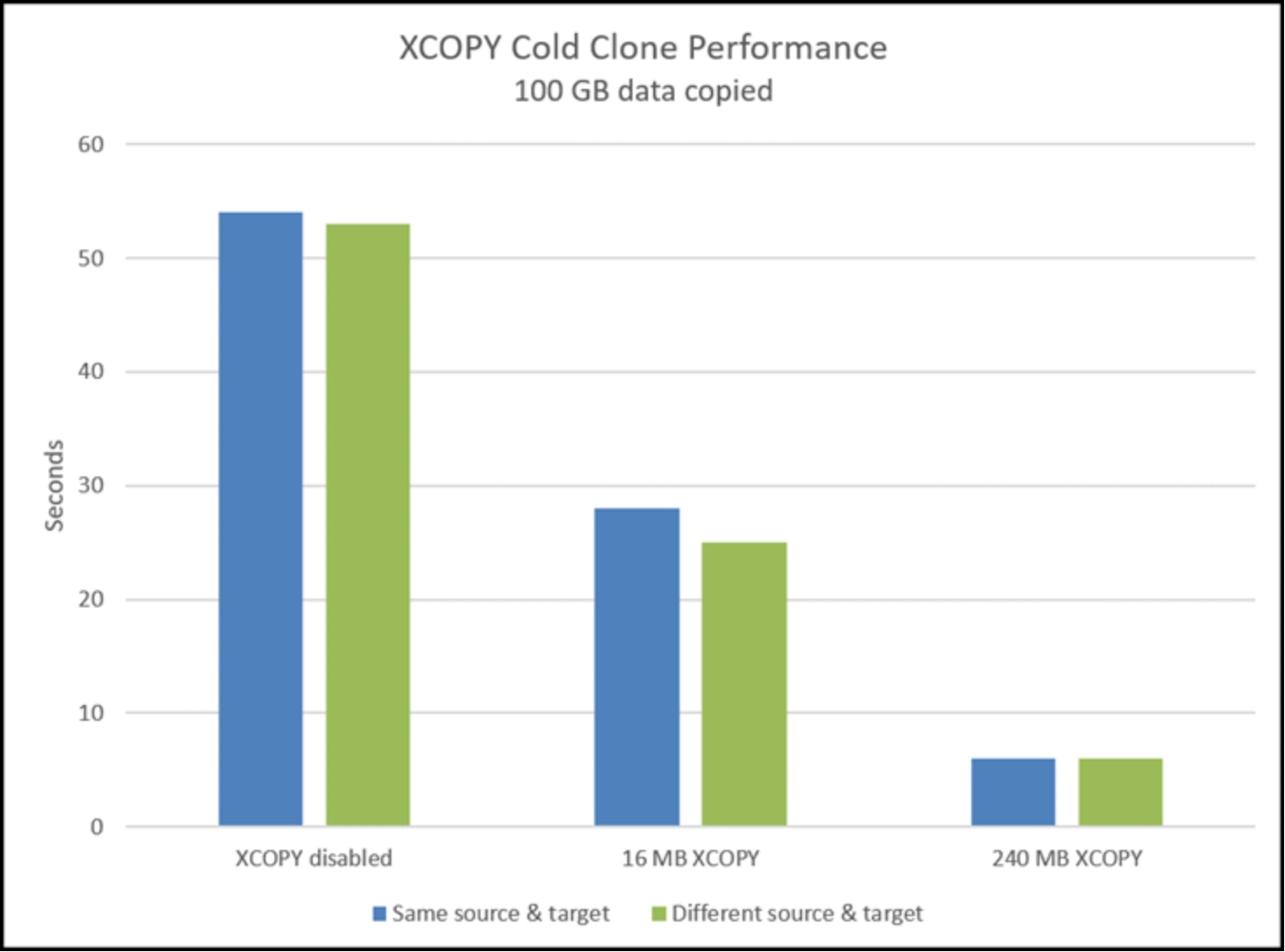 XCOPY cold clone performance on the PowerMax