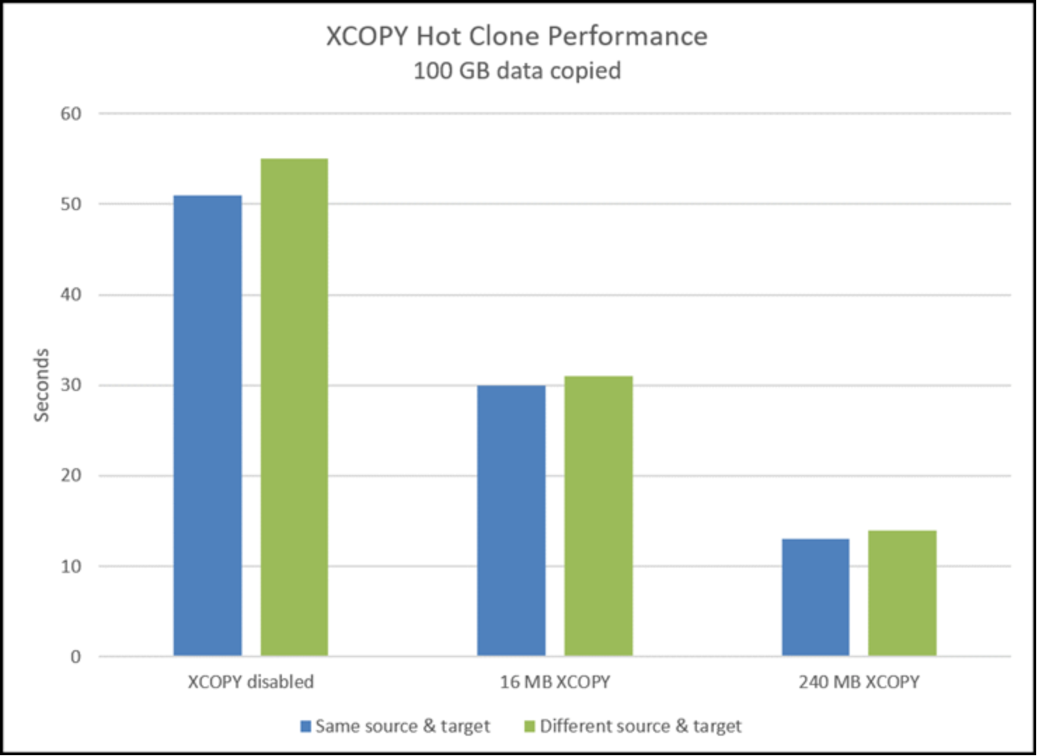 XCOPY hot clone performance on the PowerMax 