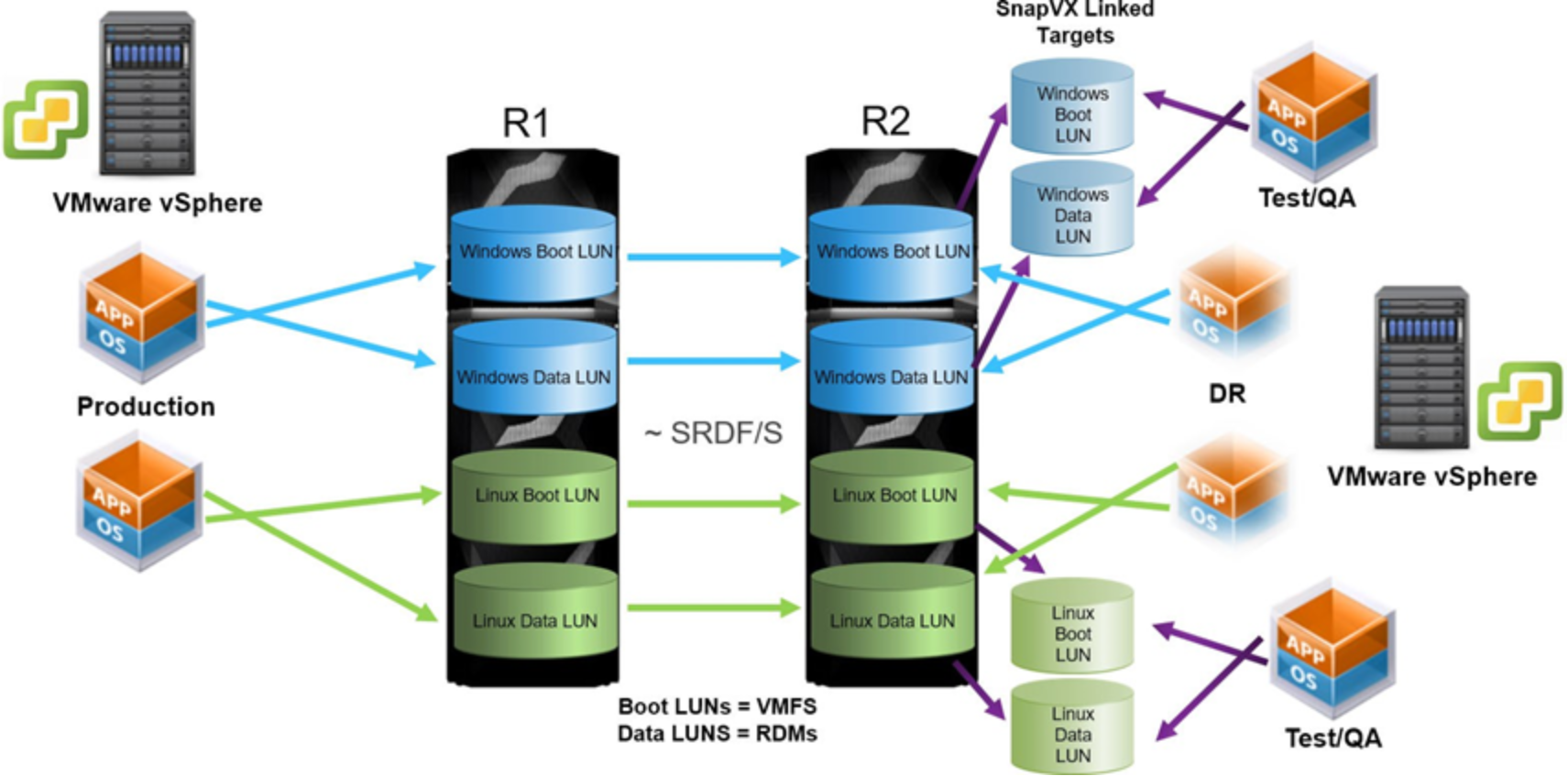 Business continuity solution using SRDF/S in a VMware environment 