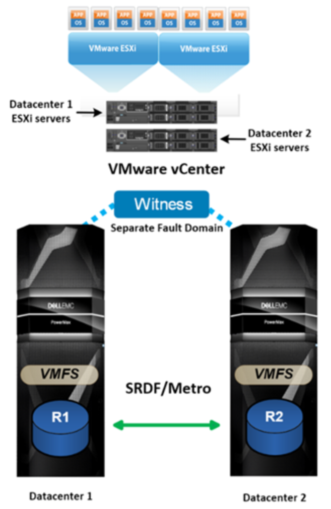 VMware Metro Storage Cluster with SRDF/Metro 