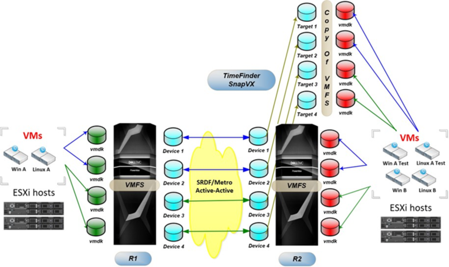 Business continuity solution using SRDF/Metro in a VMware environment with VMFS 