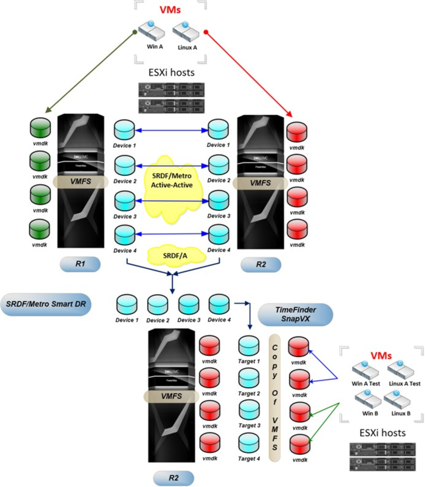 Business continuity solution using SRDF/Metro Smart DR in a VMware environment with VMFS 