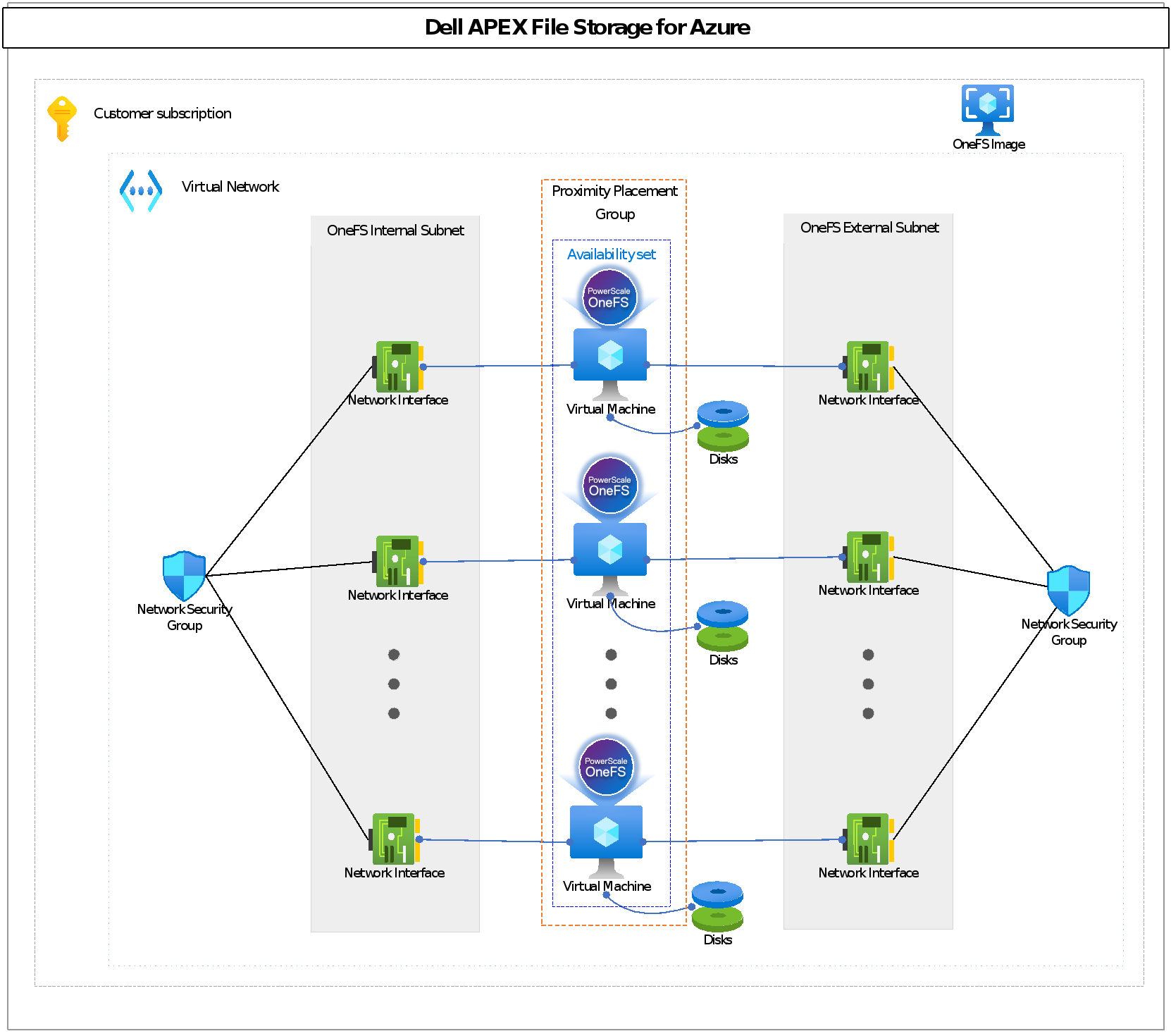 Diagram of the overall architecture. We have Azure VMS as OneFS virtual nodes. There are 2 nics associated with each node. Azure managed disks are also configured for each node. 