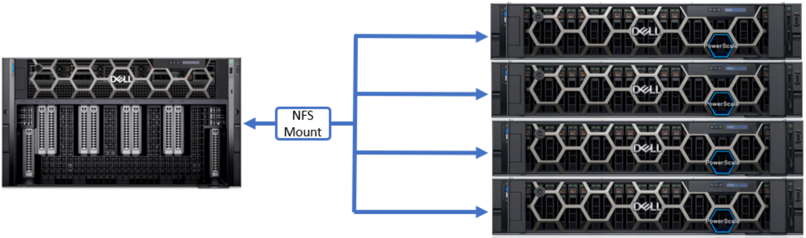 Graphic detailing an NFS mount on a DGX client accessing multiple cluster nodes.