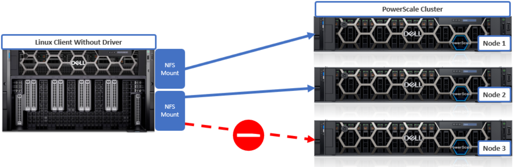 Graphic illustrating that without the multipath driver, a single NFS mount can only route to one PowerScale storage node IP address.