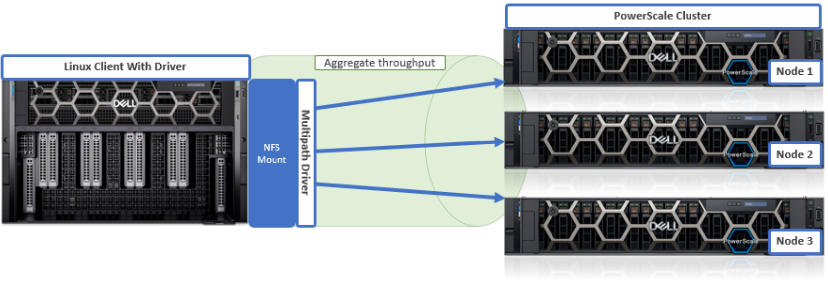 Graphic illustrating the multipath driver allowing NFS clients to direct I/O to multiple PowerScale nodes for higher aggregate single-client throughput. 