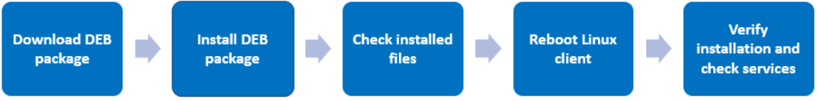 Graphic illustrating the basic process for driver package installation.