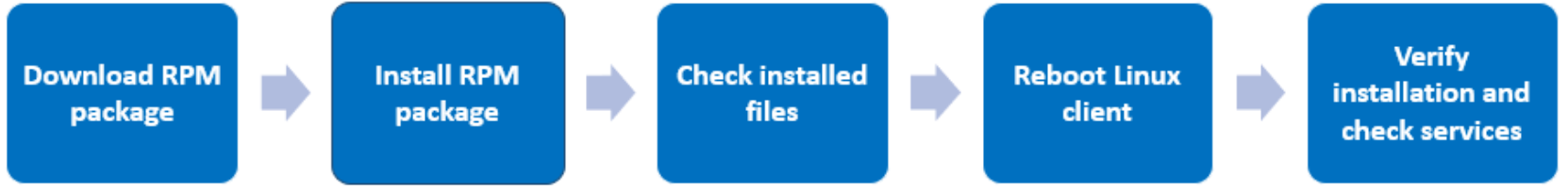 Graphic illustrating the process for driver package installation on SUSE clients.