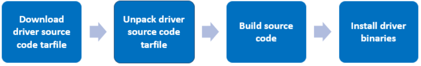 Graphic showing the general driver source code compilation process. 