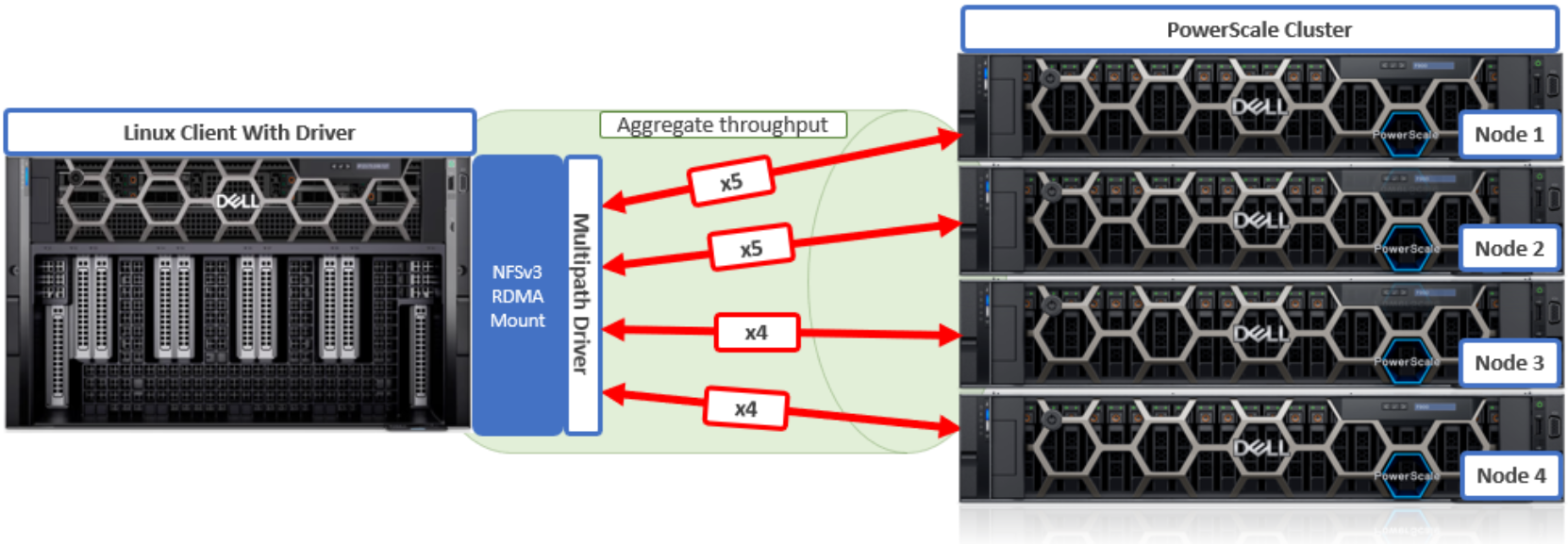 Graphic illustrating how NFSv3 with RDMA is used to spread traffic across all the front-end interfaces (remoteports) on the PowerScale cluster.