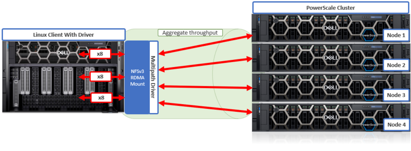 Graphic showing a client using NFSv3 with RDMA across three ‘localports’ (client) and four ‘remoteports’ (cluster) addresses.