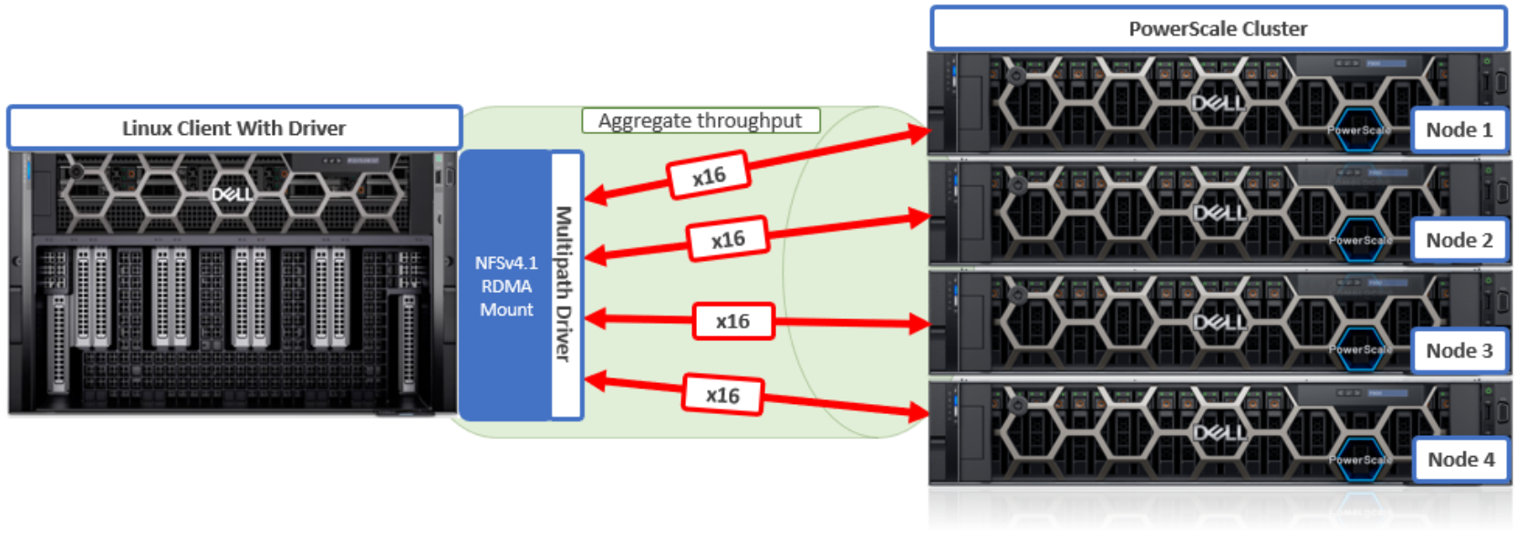 Graphic showing a client using NFSv4.1 with RDMA and a high connection count to target multiple nodes (remoteports) on the cluster.