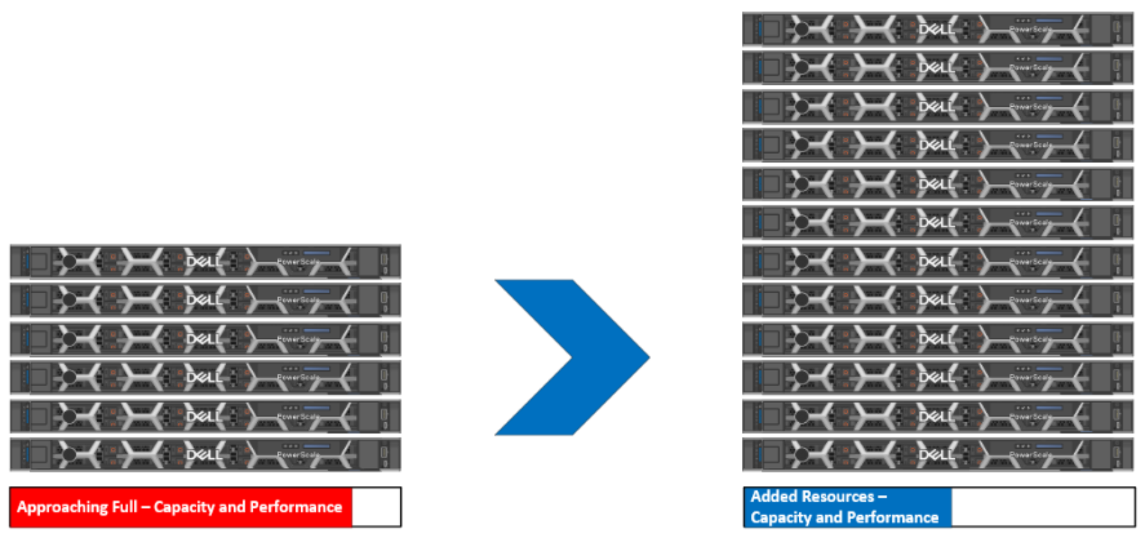 This is an image of an example of a PowerScale cluster on the left that is hitting resource maximums and by adding more PowerScale nodes, the resource utilization is again balanced. 