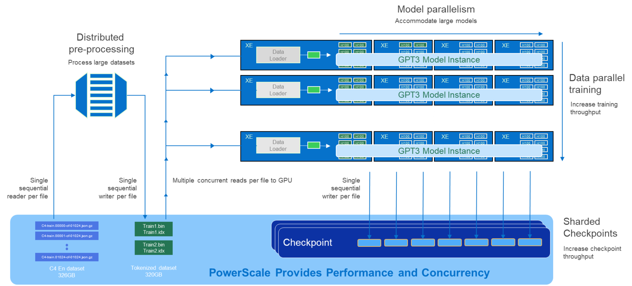 This image shows the different workload characteristics that AI training and fine-tuning operations apply to the storage system.