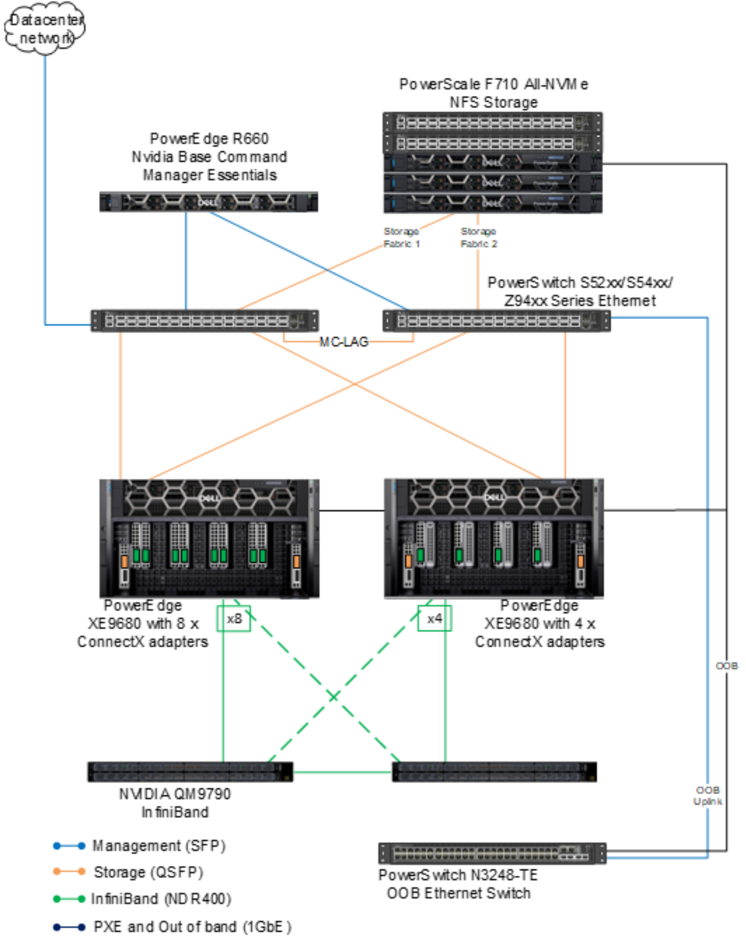 This image shows shows the network connectivity for the PowerEdge training nodes, PowerScale storage, and the three control plane nodes that incorporate NVIDIA Base Command Manager Essentials 