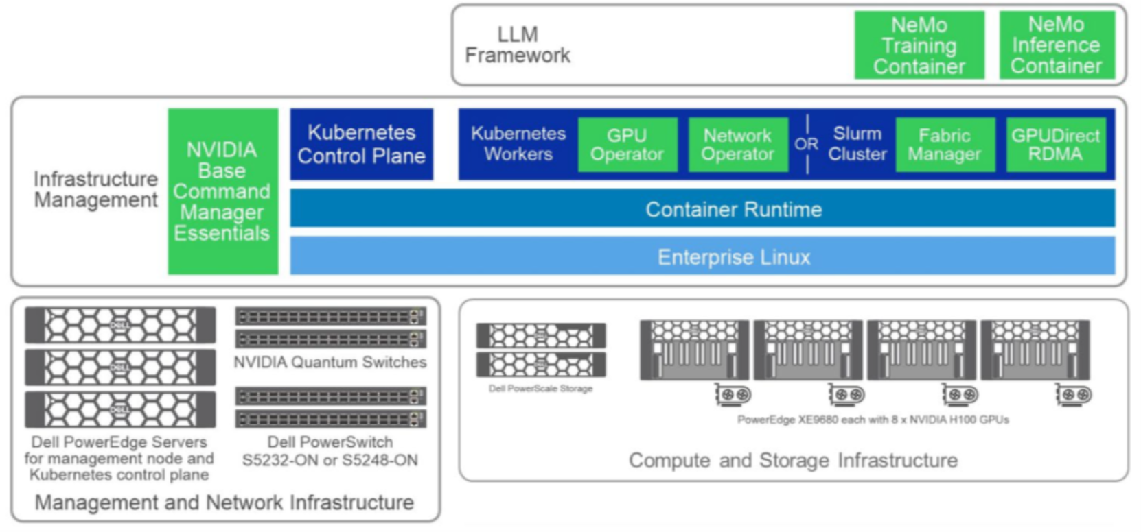 This image shows the high level software components utilized for the testing.