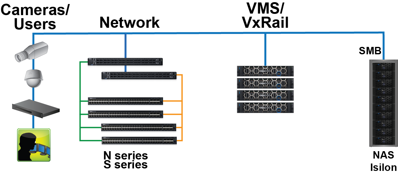 This graphic illustrates the EMC and VMware components that were tested.
