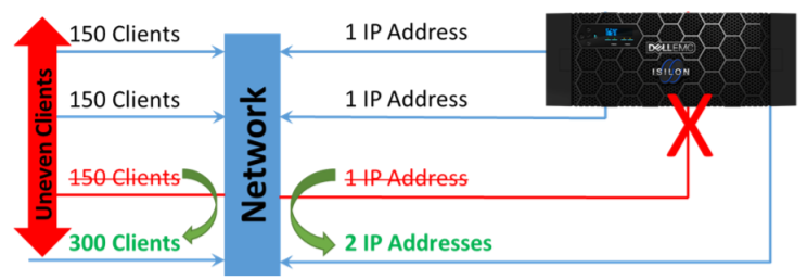 This graphic illustrates the Dynamic Allocation: 4 node cluster with 1 IP address per node - 1 node offline.