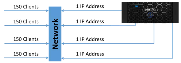 This graphic illustrates the Dynamic Allocation: 4 node cluster with 1 IP address per node.
