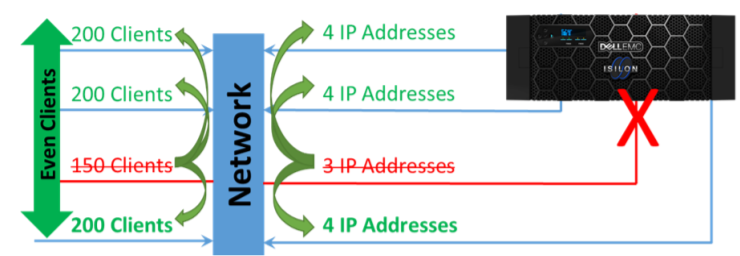 This graphic illustrates the Dynamic Allocation: 4 node cluster with 3 IP addresses per node, 1 node offline.