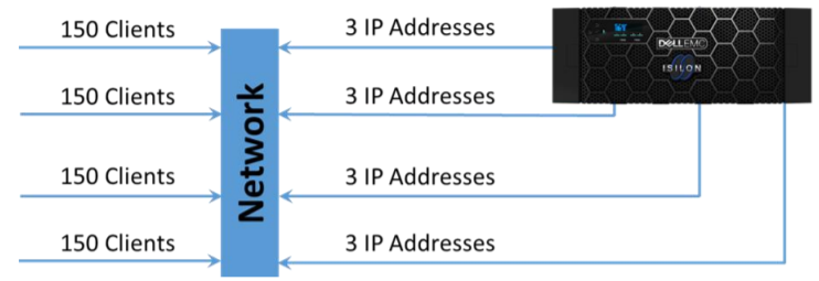 This graphic illustrates the Dynamic Allocation: 4 node cluster with 3 IP addresses per node.